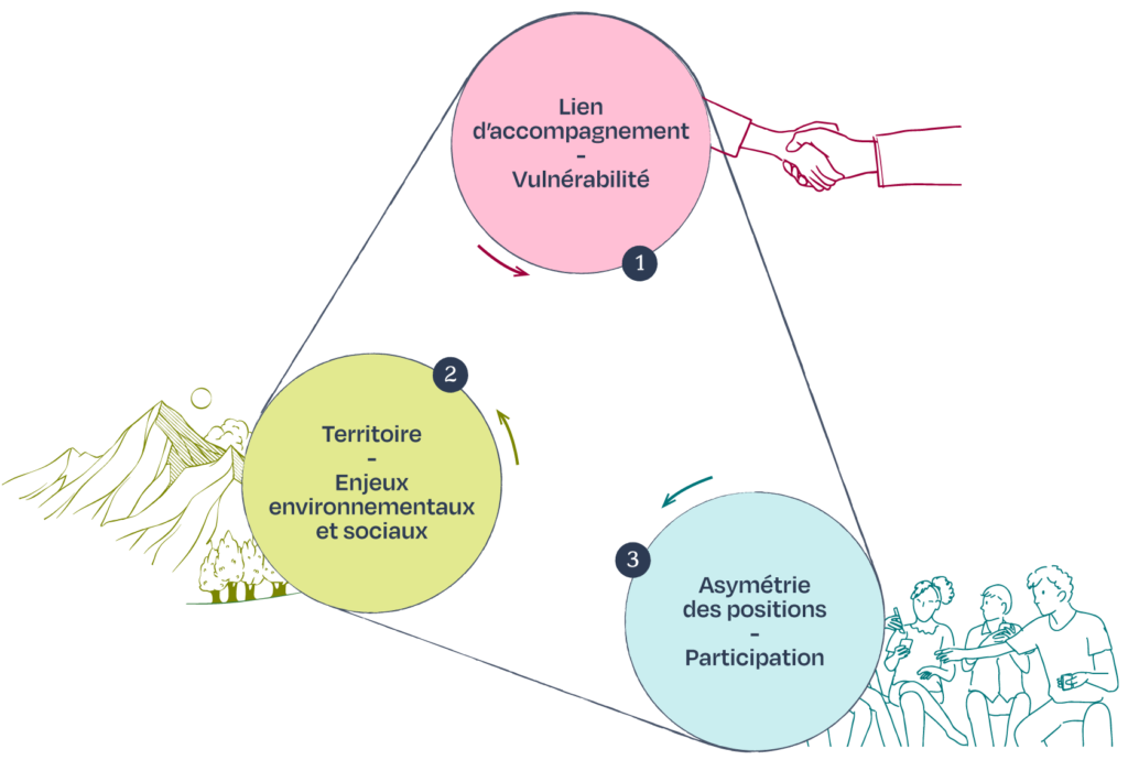 axes de recherche du translab' azimut